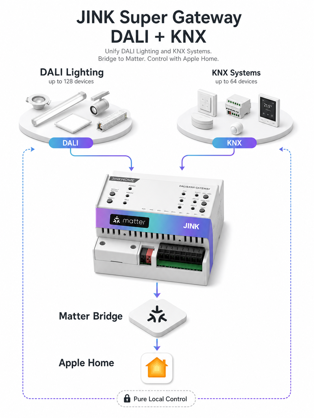 JINK Super Gateway DALI KNX Matter architecture