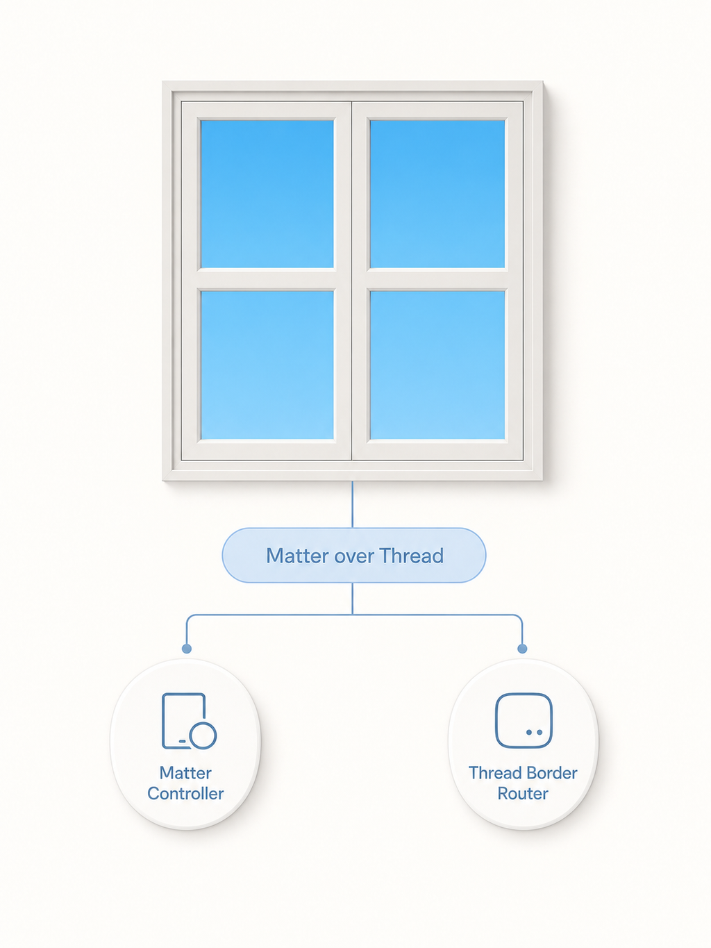 JINK Dot Sky L100 Matter over Thread setup with Matter Controller and Thread Border Router